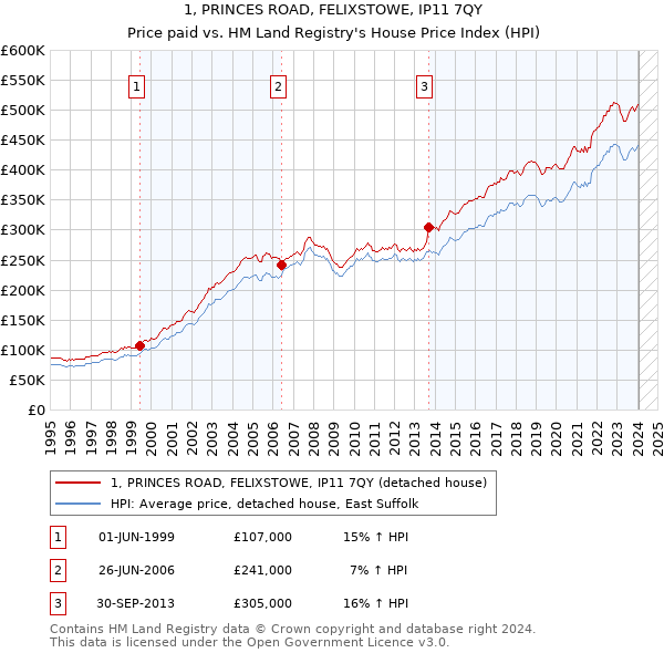 1, PRINCES ROAD, FELIXSTOWE, IP11 7QY: Price paid vs HM Land Registry's House Price Index
