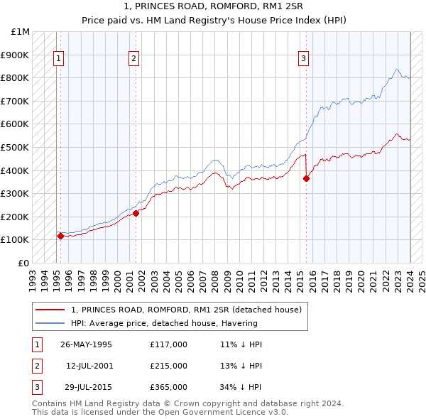 1, PRINCES ROAD, ROMFORD, RM1 2SR: Price paid vs HM Land Registry's House Price Index
