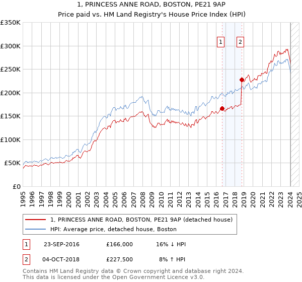 1, PRINCESS ANNE ROAD, BOSTON, PE21 9AP: Price paid vs HM Land Registry's House Price Index