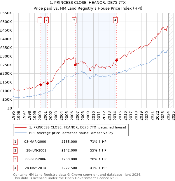 1, PRINCESS CLOSE, HEANOR, DE75 7TX: Price paid vs HM Land Registry's House Price Index
