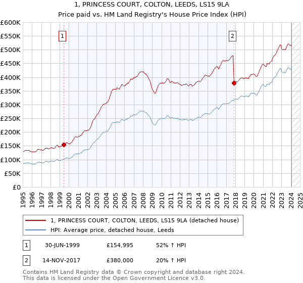 1, PRINCESS COURT, COLTON, LEEDS, LS15 9LA: Price paid vs HM Land Registry's House Price Index