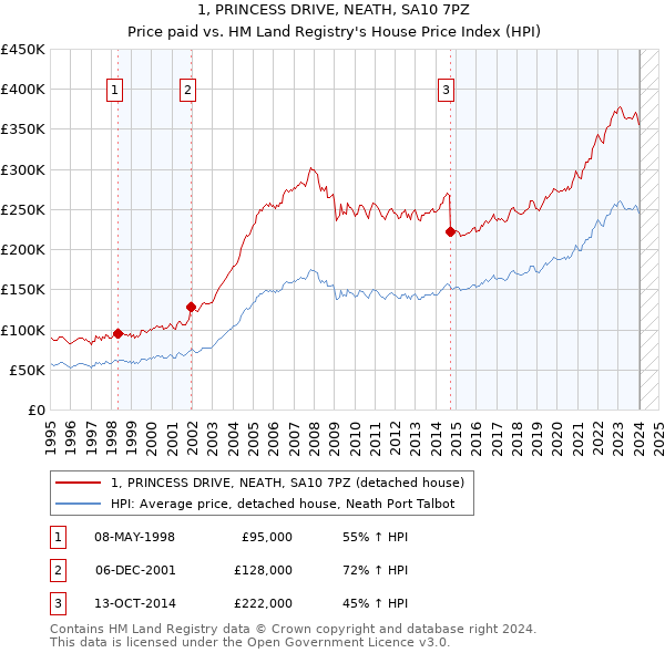 1, PRINCESS DRIVE, NEATH, SA10 7PZ: Price paid vs HM Land Registry's House Price Index