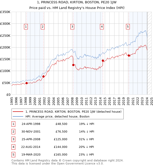 1, PRINCESS ROAD, KIRTON, BOSTON, PE20 1JW: Price paid vs HM Land Registry's House Price Index