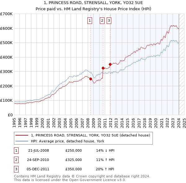 1, PRINCESS ROAD, STRENSALL, YORK, YO32 5UE: Price paid vs HM Land Registry's House Price Index