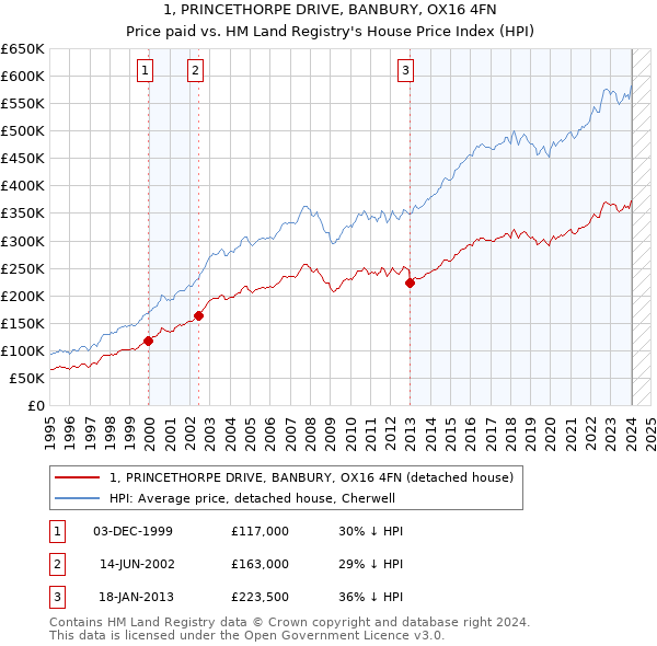 1, PRINCETHORPE DRIVE, BANBURY, OX16 4FN: Price paid vs HM Land Registry's House Price Index