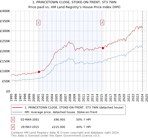 1, PRINCETOWN CLOSE, STOKE-ON-TRENT, ST3 7WN: Price paid vs HM Land Registry's House Price Index
