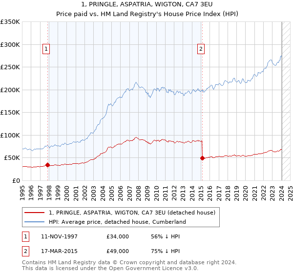 1, PRINGLE, ASPATRIA, WIGTON, CA7 3EU: Price paid vs HM Land Registry's House Price Index