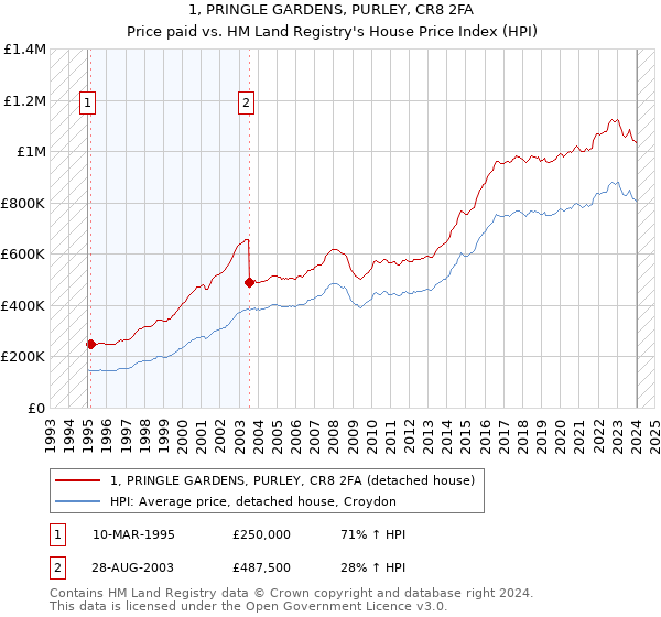 1, PRINGLE GARDENS, PURLEY, CR8 2FA: Price paid vs HM Land Registry's House Price Index