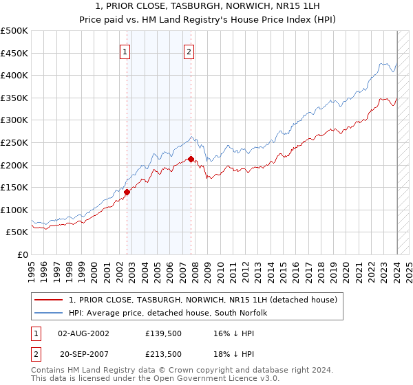 1, PRIOR CLOSE, TASBURGH, NORWICH, NR15 1LH: Price paid vs HM Land Registry's House Price Index