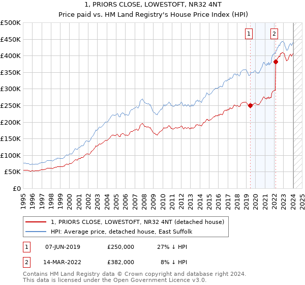 1, PRIORS CLOSE, LOWESTOFT, NR32 4NT: Price paid vs HM Land Registry's House Price Index