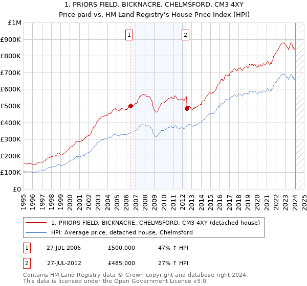1, PRIORS FIELD, BICKNACRE, CHELMSFORD, CM3 4XY: Price paid vs HM Land Registry's House Price Index