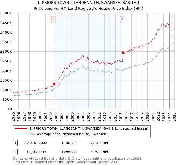 1, PRIORS TOWN, LLANGENNITH, SWANSEA, SA3 1HU: Price paid vs HM Land Registry's House Price Index