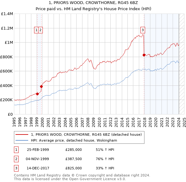 1, PRIORS WOOD, CROWTHORNE, RG45 6BZ: Price paid vs HM Land Registry's House Price Index