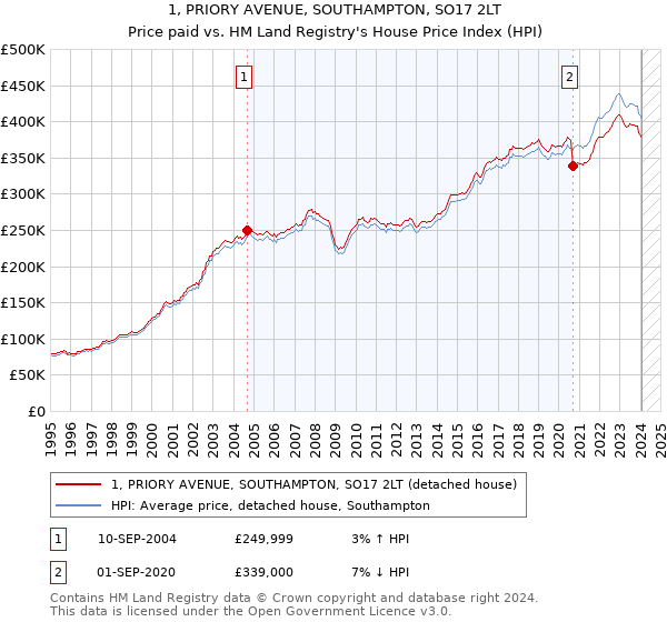 1, PRIORY AVENUE, SOUTHAMPTON, SO17 2LT: Price paid vs HM Land Registry's House Price Index
