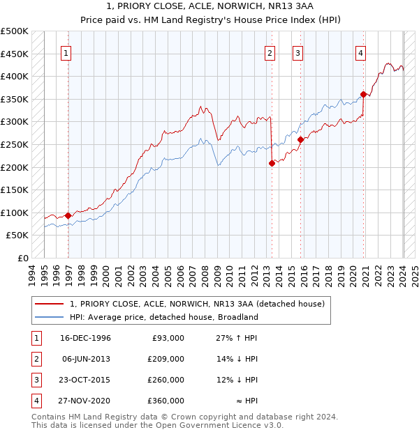 1, PRIORY CLOSE, ACLE, NORWICH, NR13 3AA: Price paid vs HM Land Registry's House Price Index