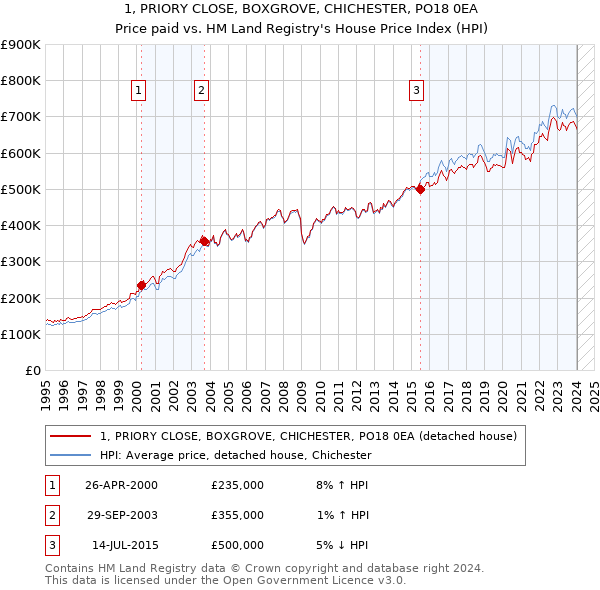 1, PRIORY CLOSE, BOXGROVE, CHICHESTER, PO18 0EA: Price paid vs HM Land Registry's House Price Index