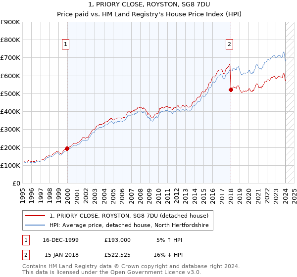 1, PRIORY CLOSE, ROYSTON, SG8 7DU: Price paid vs HM Land Registry's House Price Index