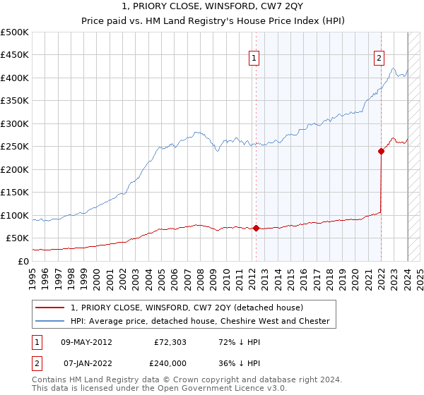 1, PRIORY CLOSE, WINSFORD, CW7 2QY: Price paid vs HM Land Registry's House Price Index