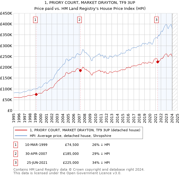 1, PRIORY COURT, MARKET DRAYTON, TF9 3UP: Price paid vs HM Land Registry's House Price Index