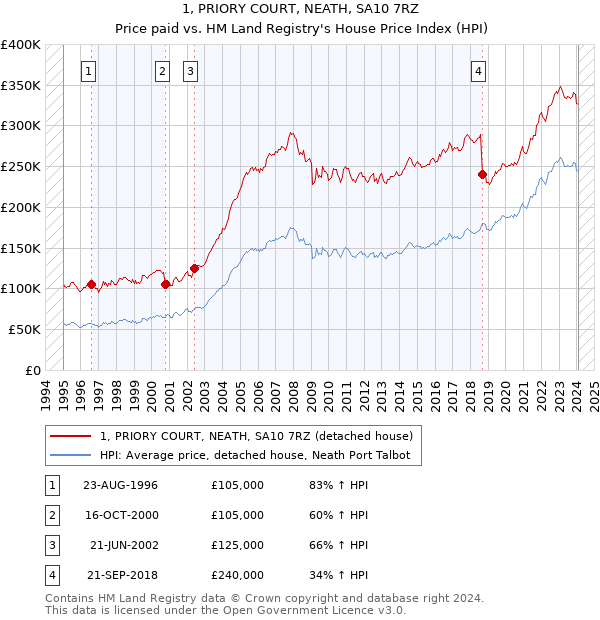 1, PRIORY COURT, NEATH, SA10 7RZ: Price paid vs HM Land Registry's House Price Index