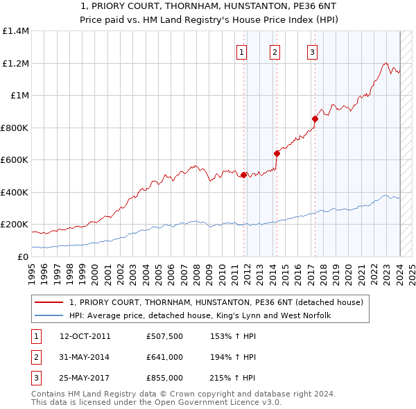 1, PRIORY COURT, THORNHAM, HUNSTANTON, PE36 6NT: Price paid vs HM Land Registry's House Price Index