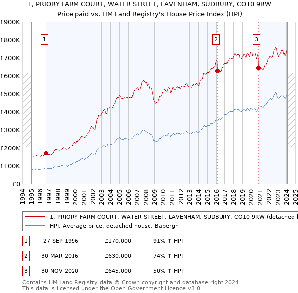 1, PRIORY FARM COURT, WATER STREET, LAVENHAM, SUDBURY, CO10 9RW: Price paid vs HM Land Registry's House Price Index