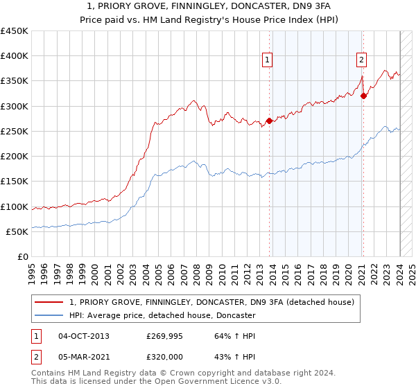 1, PRIORY GROVE, FINNINGLEY, DONCASTER, DN9 3FA: Price paid vs HM Land Registry's House Price Index
