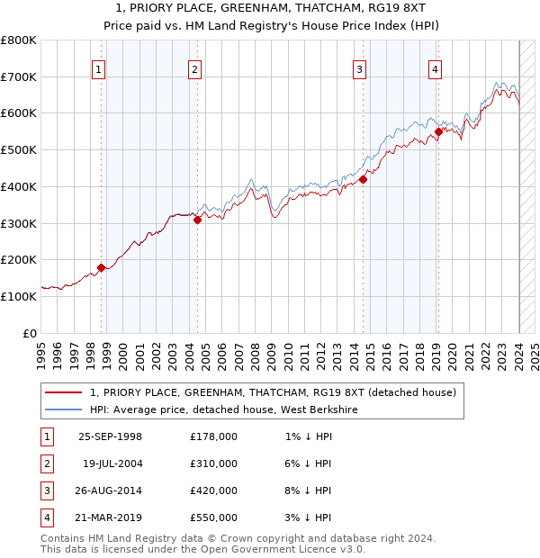 1, PRIORY PLACE, GREENHAM, THATCHAM, RG19 8XT: Price paid vs HM Land Registry's House Price Index