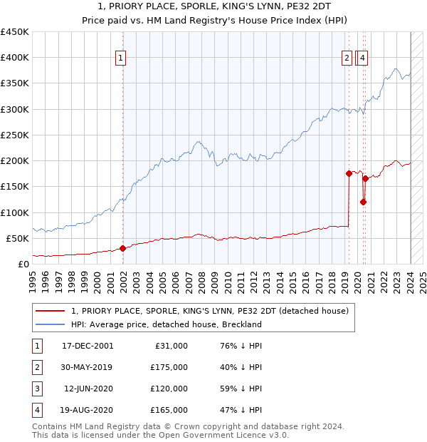 1, PRIORY PLACE, SPORLE, KING'S LYNN, PE32 2DT: Price paid vs HM Land Registry's House Price Index