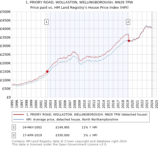 1, PRIORY ROAD, WOLLASTON, WELLINGBOROUGH, NN29 7PW: Price paid vs HM Land Registry's House Price Index