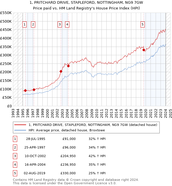 1, PRITCHARD DRIVE, STAPLEFORD, NOTTINGHAM, NG9 7GW: Price paid vs HM Land Registry's House Price Index