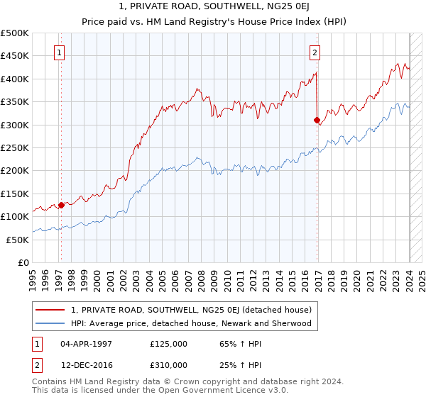 1, PRIVATE ROAD, SOUTHWELL, NG25 0EJ: Price paid vs HM Land Registry's House Price Index