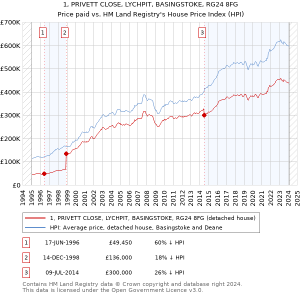 1, PRIVETT CLOSE, LYCHPIT, BASINGSTOKE, RG24 8FG: Price paid vs HM Land Registry's House Price Index