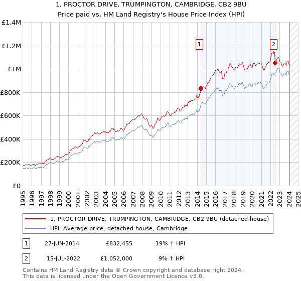 1, PROCTOR DRIVE, TRUMPINGTON, CAMBRIDGE, CB2 9BU: Price paid vs HM Land Registry's House Price Index