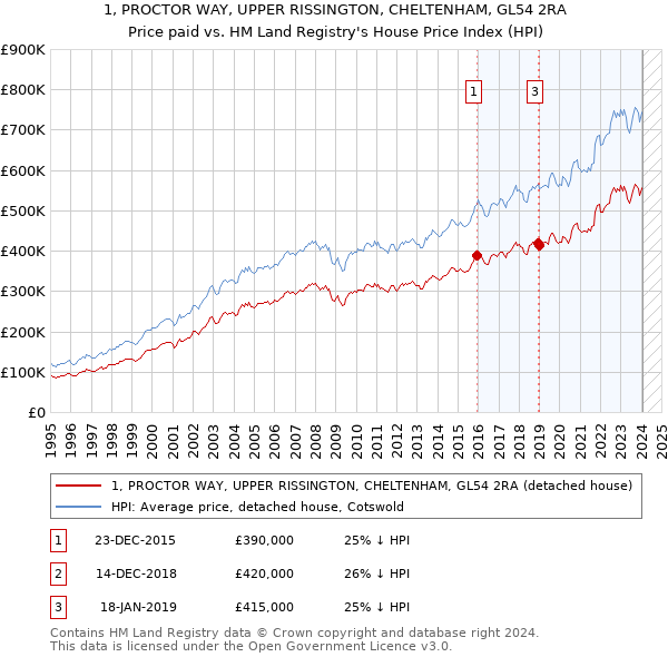 1, PROCTOR WAY, UPPER RISSINGTON, CHELTENHAM, GL54 2RA: Price paid vs HM Land Registry's House Price Index