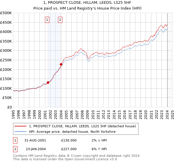 1, PROSPECT CLOSE, HILLAM, LEEDS, LS25 5HF: Price paid vs HM Land Registry's House Price Index