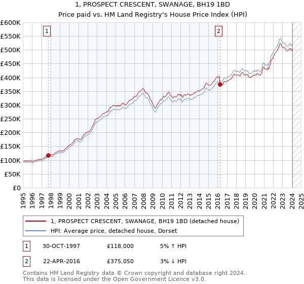 1, PROSPECT CRESCENT, SWANAGE, BH19 1BD: Price paid vs HM Land Registry's House Price Index