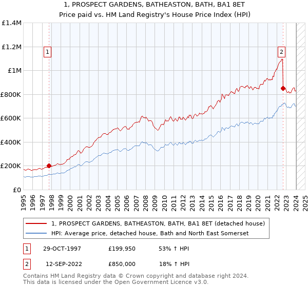 1, PROSPECT GARDENS, BATHEASTON, BATH, BA1 8ET: Price paid vs HM Land Registry's House Price Index