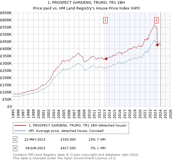1, PROSPECT GARDENS, TRURO, TR1 1BH: Price paid vs HM Land Registry's House Price Index