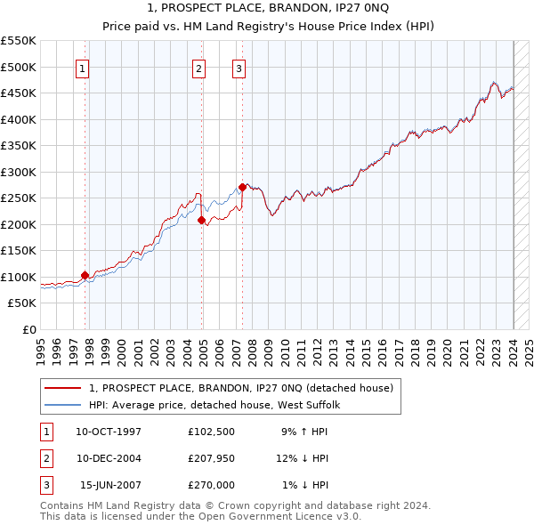 1, PROSPECT PLACE, BRANDON, IP27 0NQ: Price paid vs HM Land Registry's House Price Index