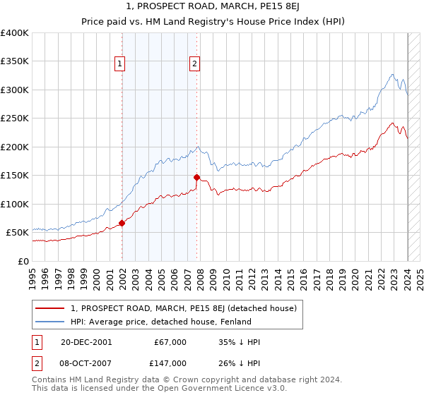 1, PROSPECT ROAD, MARCH, PE15 8EJ: Price paid vs HM Land Registry's House Price Index