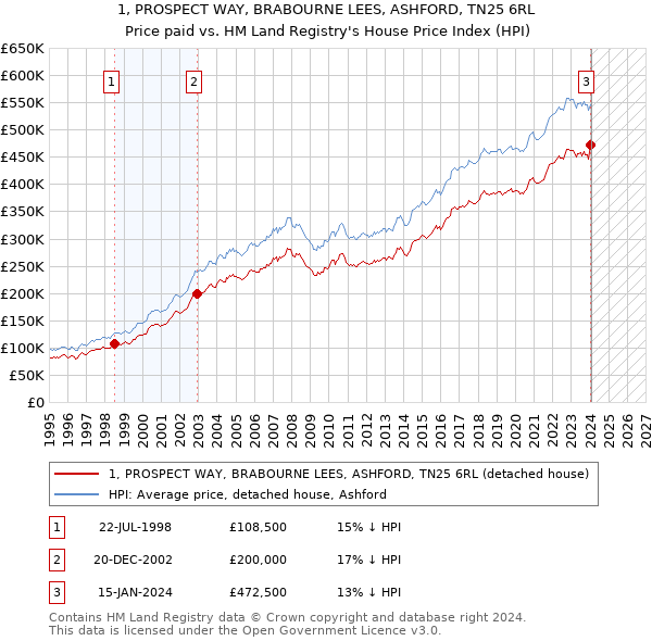 1, PROSPECT WAY, BRABOURNE LEES, ASHFORD, TN25 6RL: Price paid vs HM Land Registry's House Price Index