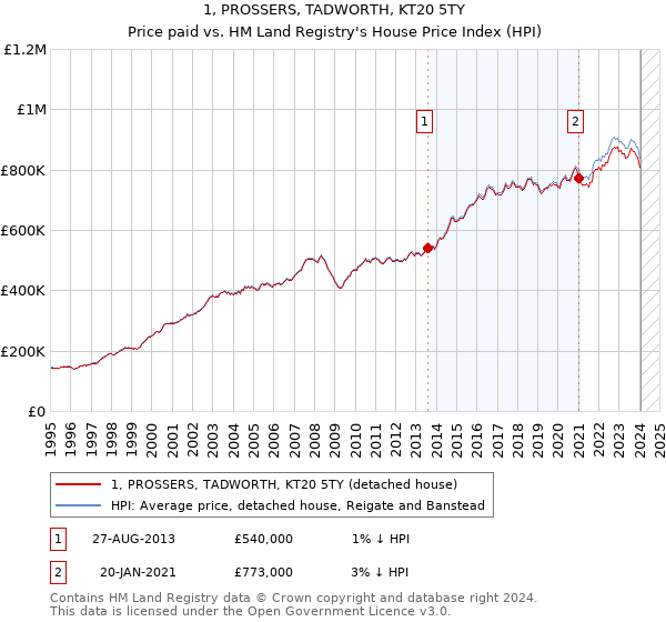 1, PROSSERS, TADWORTH, KT20 5TY: Price paid vs HM Land Registry's House Price Index