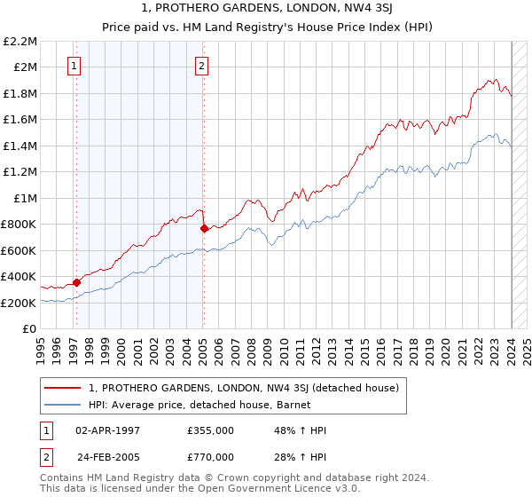 1, PROTHERO GARDENS, LONDON, NW4 3SJ: Price paid vs HM Land Registry's House Price Index