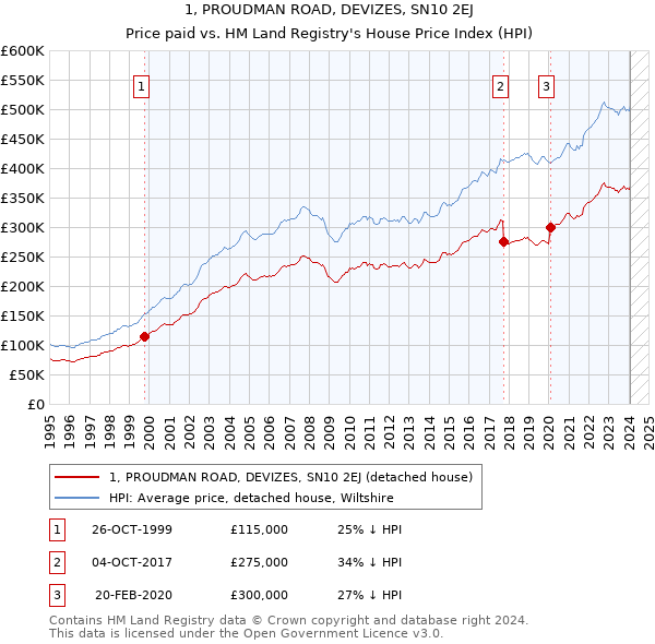1, PROUDMAN ROAD, DEVIZES, SN10 2EJ: Price paid vs HM Land Registry's House Price Index