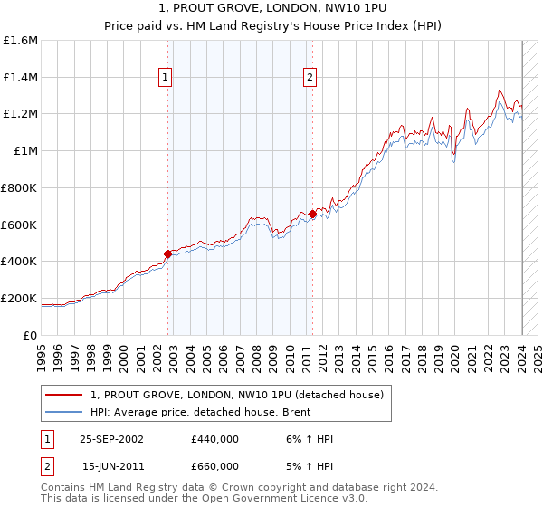1, PROUT GROVE, LONDON, NW10 1PU: Price paid vs HM Land Registry's House Price Index