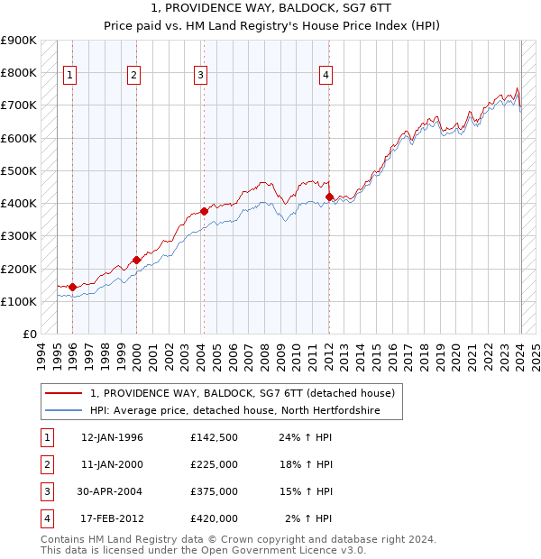 1, PROVIDENCE WAY, BALDOCK, SG7 6TT: Price paid vs HM Land Registry's House Price Index