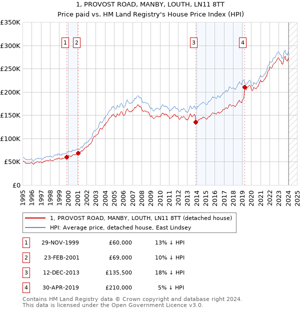 1, PROVOST ROAD, MANBY, LOUTH, LN11 8TT: Price paid vs HM Land Registry's House Price Index