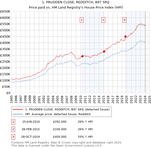 1, PRUDDEN CLOSE, REDDITCH, B97 5RQ: Price paid vs HM Land Registry's House Price Index