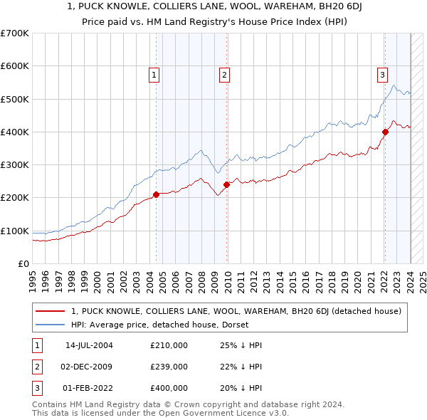 1, PUCK KNOWLE, COLLIERS LANE, WOOL, WAREHAM, BH20 6DJ: Price paid vs HM Land Registry's House Price Index